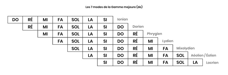 7-modes-gamme-majeure-900