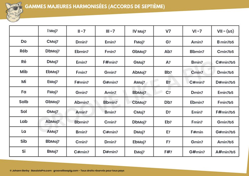 accord-dominant-harmonisation-gamme-accord-4-sons